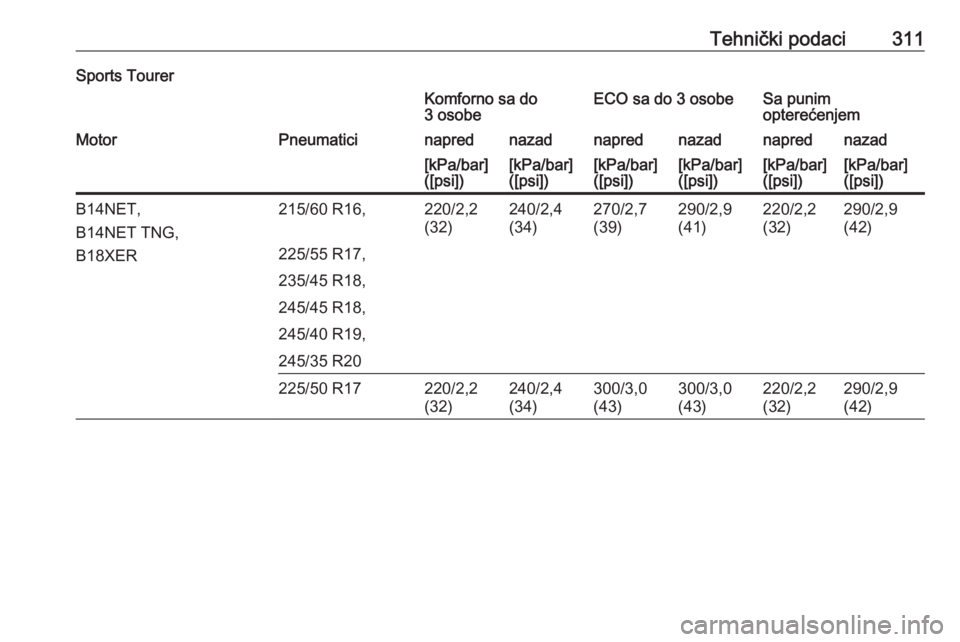OPEL INSIGNIA 2016.5  Uputstvo za upotrebu (in Serbian) Tehnički podaci311Sports TourerKomforno sa do
3 osobeECO sa do 3 osobeSa punim
opterećenjemMotorPneumaticinaprednazadnaprednazadnaprednazad[kPa/bar]
([psi])[kPa/bar]
([psi])[kPa/bar]
([psi])[kPa/bar