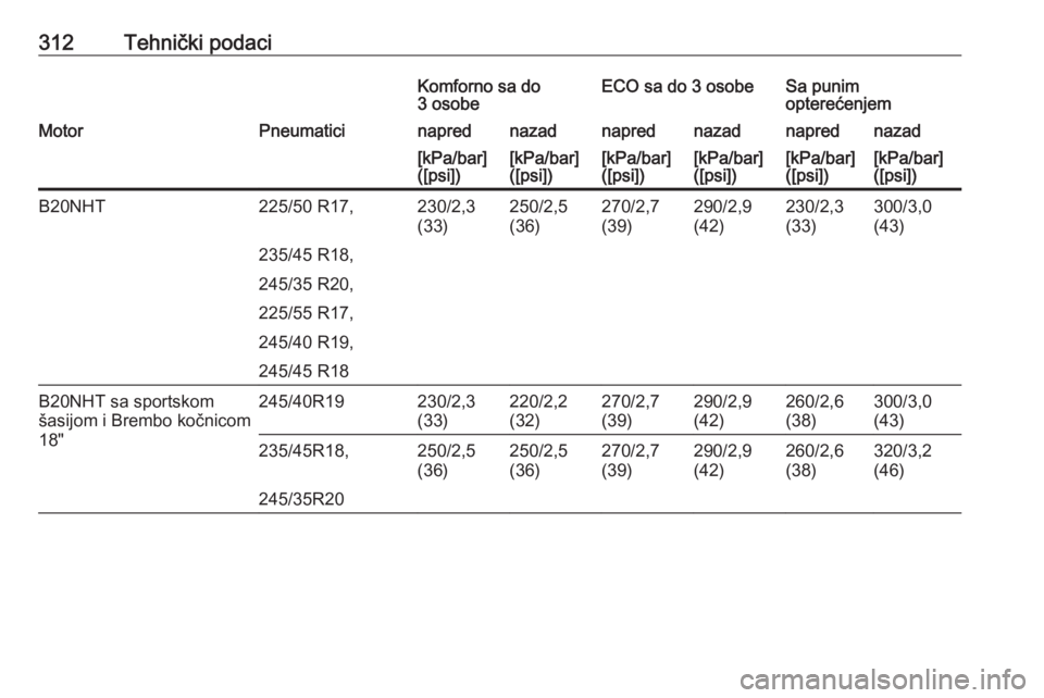OPEL INSIGNIA 2016.5  Uputstvo za upotrebu (in Serbian) 312Tehnički podaciKomforno sa do
3 osobeECO sa do 3 osobeSa punim
opterećenjemMotorPneumaticinaprednazadnaprednazadnaprednazad[kPa/bar]
([psi])[kPa/bar]
([psi])[kPa/bar]
([psi])[kPa/bar]
([psi])[kPa
