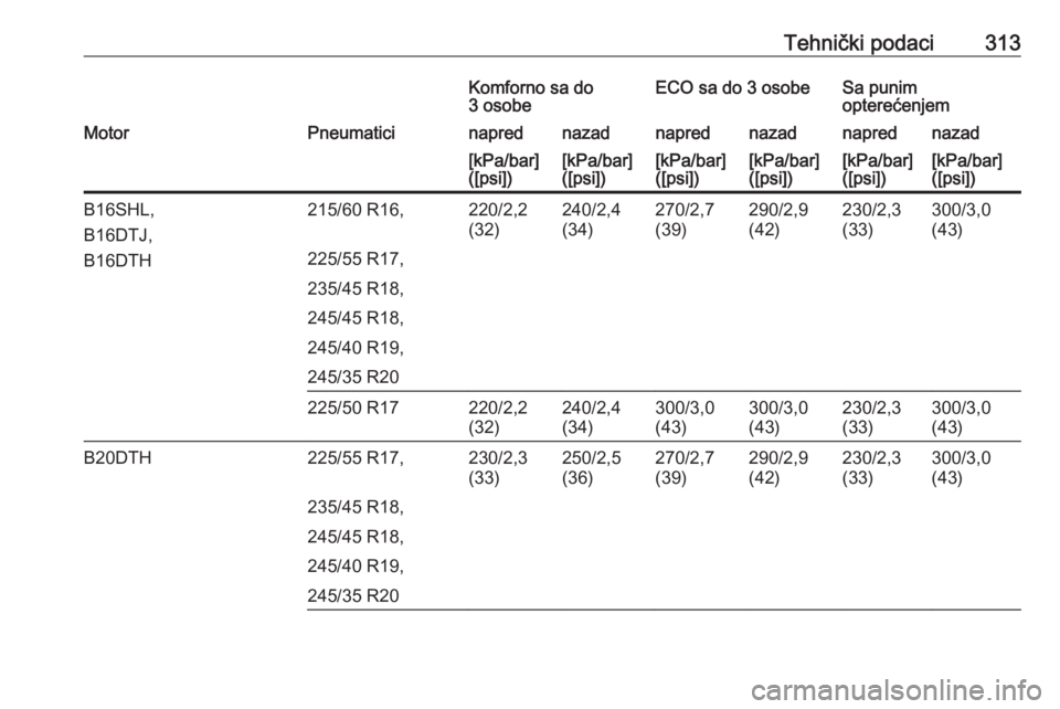 OPEL INSIGNIA 2016.5  Uputstvo za upotrebu (in Serbian) Tehnički podaci313Komforno sa do
3 osobeECO sa do 3 osobeSa punim
opterećenjemMotorPneumaticinaprednazadnaprednazadnaprednazad[kPa/bar]
([psi])[kPa/bar]
([psi])[kPa/bar]
([psi])[kPa/bar]
([psi])[kPa
