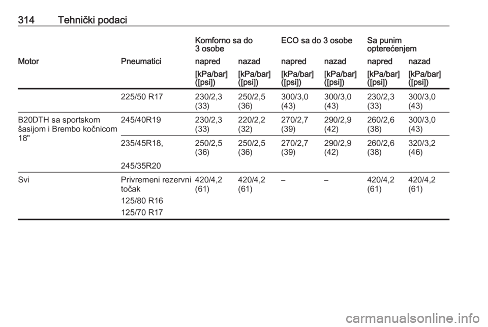 OPEL INSIGNIA 2016.5  Uputstvo za upotrebu (in Serbian) 314Tehnički podaciKomforno sa do
3 osobeECO sa do 3 osobeSa punim
opterećenjemMotorPneumaticinaprednazadnaprednazadnaprednazad[kPa/bar]
([psi])[kPa/bar]
([psi])[kPa/bar]
([psi])[kPa/bar]
([psi])[kPa