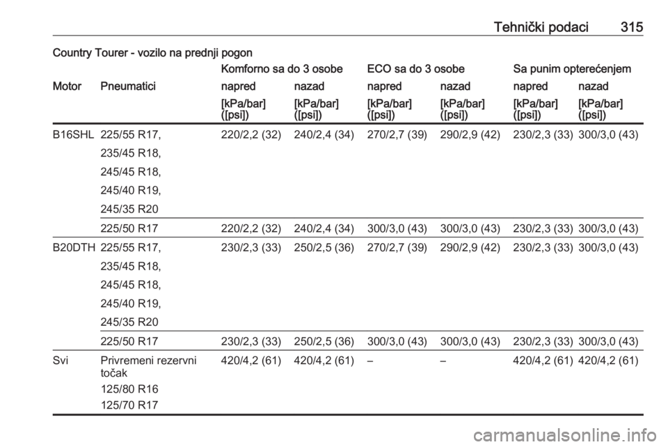 OPEL INSIGNIA 2016.5  Uputstvo za upotrebu (in Serbian) Tehnički podaci315Country Tourer - vozilo na prednji pogonKomforno sa do 3 osobeECO sa do 3 osobeSa punim opterećenjemMotorPneumaticinaprednazadnaprednazadnaprednazad[kPa/bar]
([psi])[kPa/bar]
([psi