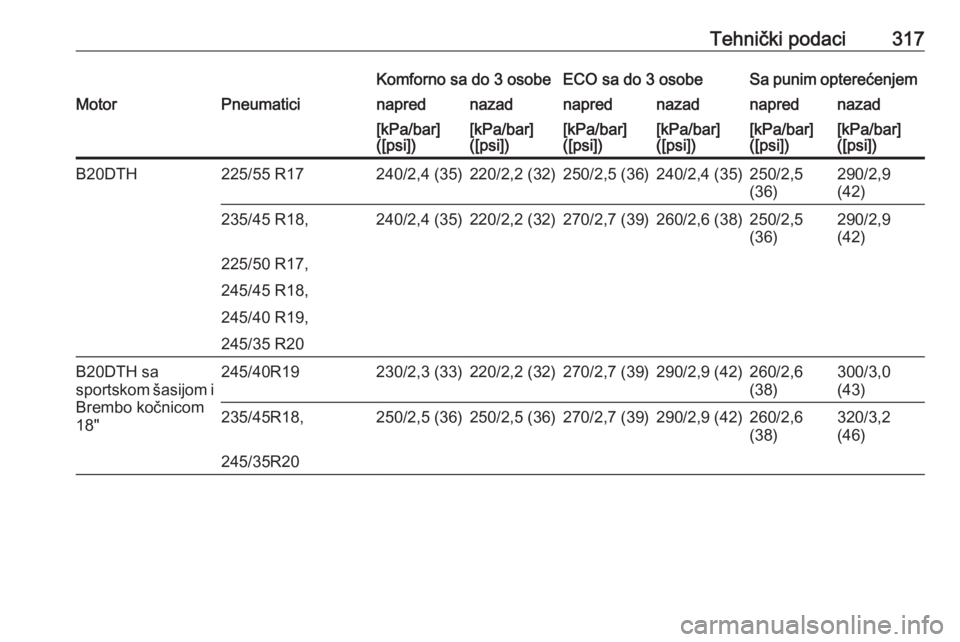 OPEL INSIGNIA 2016.5  Uputstvo za upotrebu (in Serbian) Tehnički podaci317Komforno sa do 3 osobeECO sa do 3 osobeSa punim opterećenjemMotorPneumaticinaprednazadnaprednazadnaprednazad[kPa/bar]
([psi])[kPa/bar]
([psi])[kPa/bar]
([psi])[kPa/bar]
([psi])[kPa