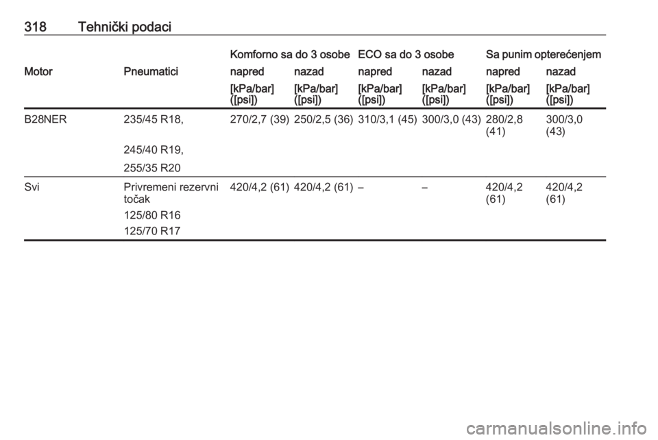 OPEL INSIGNIA 2016.5  Uputstvo za upotrebu (in Serbian) 318Tehnički podaciKomforno sa do 3 osobeECO sa do 3 osobeSa punim opterećenjemMotorPneumaticinaprednazadnaprednazadnaprednazad[kPa/bar]
([psi])[kPa/bar]
([psi])[kPa/bar]
([psi])[kPa/bar]
([psi])[kPa