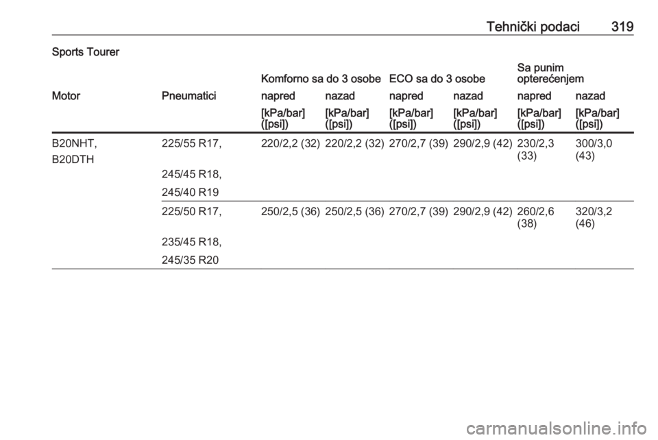 OPEL INSIGNIA 2016.5  Uputstvo za upotrebu (in Serbian) Tehnički podaci319Sports TourerKomforno sa do 3 osobeECO sa do 3 osobeSa punim
opterećenjemMotorPneumaticinaprednazadnaprednazadnaprednazad[kPa/bar]
([psi])[kPa/bar]
([psi])[kPa/bar]
([psi])[kPa/bar