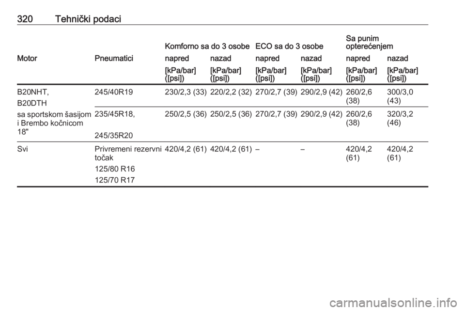 OPEL INSIGNIA 2016.5  Uputstvo za upotrebu (in Serbian) 320Tehnički podaciKomforno sa do 3 osobeECO sa do 3 osobeSa punim
opterećenjemMotorPneumaticinaprednazadnaprednazadnaprednazad[kPa/bar]
([psi])[kPa/bar]
([psi])[kPa/bar]
([psi])[kPa/bar]
([psi])[kPa