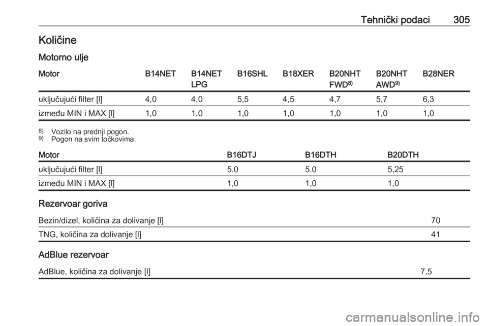 OPEL INSIGNIA 2017  Uputstvo za upotrebu (in Serbian) Tehnički podaci305KoličineMotorno uljeMotorB14NETB14NET
LPGB16SHLB18XERB20NHT
FWD 8)B20NHT
AWD 9)B28NERuključujući filter [l]4,04,05,54,54,75,76,3između MIN i MAX [l]1,01,01,01,01,01,01,08)
Vozil