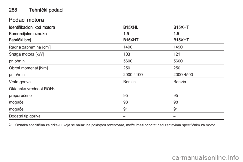 OPEL INSIGNIA BREAK 2017.5  Uputstvo za upotrebu (in Serbian) 288Tehnički podaciPodaci motoraIdentifikacioni kod motoraB15XHLB15XHTKomercijalne oznake1.51.5Fabrički brojB15XHTB15XHTRadna zapremina [cm3
]14901490Snaga motora [kW]103121pri o/min56005600Obrtni mo