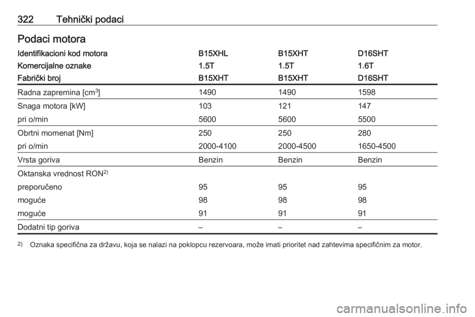 OPEL INSIGNIA BREAK 2019  Uputstvo za upotrebu (in Serbian) 322Tehnički podaciPodaci motoraIdentifikacioni kod motoraB15XHLB15XHTD16SHTKomercijalne oznake1.5T1.5T1.6TFabrički brojB15XHTB15XHTD16SHTRadna zapremina [cm3
]149014901598Snaga motora [kW]103121147p