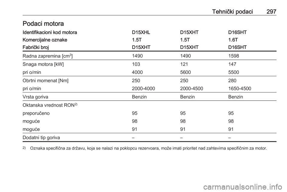 OPEL INSIGNIA BREAK 2020  Uputstvo za upotrebu (in Serbian) Tehnički podaci297Podaci motoraIdentifikacioni kod motoraD15XHLD15XHTD16SHTKomercijalne oznake1.5T1.5T1.6TFabrički brojD15XHTD15XHTD16SHTRadna zapremina [cm3
]149014901598Snaga motora [kW]103121147p
