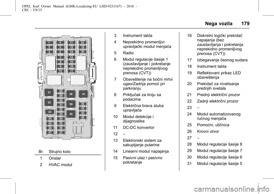 OPEL KARL 2015.75 Uputstvo za upotrebu (in Serbian) OPEL Karl Owner Manual (GMK-Localizing-EU LHD-9231167) - 2016 -
CRC - 5/8/15
Nega vozila 179
Br. Strujno kolo1 Onstar
2 HVAC modul 3 Instrument tabla
4 Neprekidno promenljivi
upravljački modul menja OPEL KARL 2015.75 Uputstvo za upotrebu (in Serbian) OPEL Karl Owner Manual (GMK-Localizing-EU LHD-9231167) - 2016 -
CRC - 5/8/15
Nega vozila 179
Br. Strujno kolo1 Onstar
2 HVAC modul 3 Instrument tabla
4 Neprekidno promenljivi
upravljački modul menja