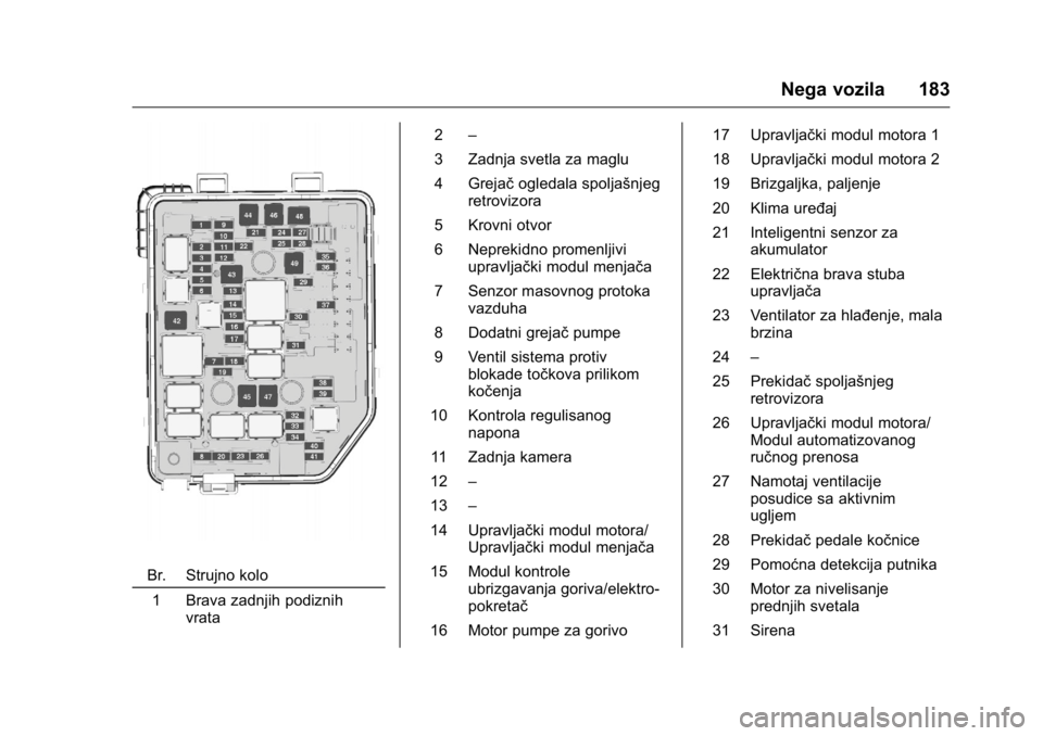 OPEL KARL 2016  Uputstvo za upotrebu (in Serbian) OPEL Karl Owner Manual (GMK-Localizing-EU LHD-9231167) - 2016 -
CRC - 9/9/15
Nega vozila 183
Br. Strujno kolo1 Brava zadnjih podiznih vrata 2
–
3 Zadnja svetla za maglu
4 Grejač ogledala spoljašnj