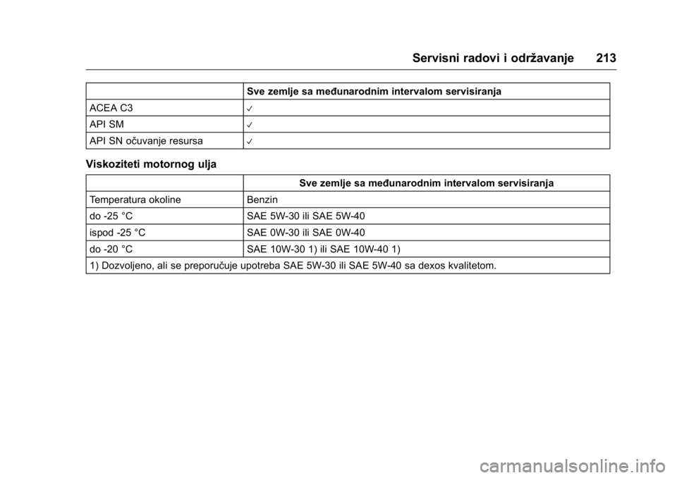 OPEL KARL 2016  Uputstvo za upotrebu (in Serbian) OPEL Karl Owner Manual (GMK-Localizing-EU LHD-9231167) - 2016 -
CRC - 9/9/15
Servisni radovi i održavanje 213
Sve zemlje sa međunarodnim intervalom servisiranja
ACEA C3
V
API SMV
API SN očuvanje re