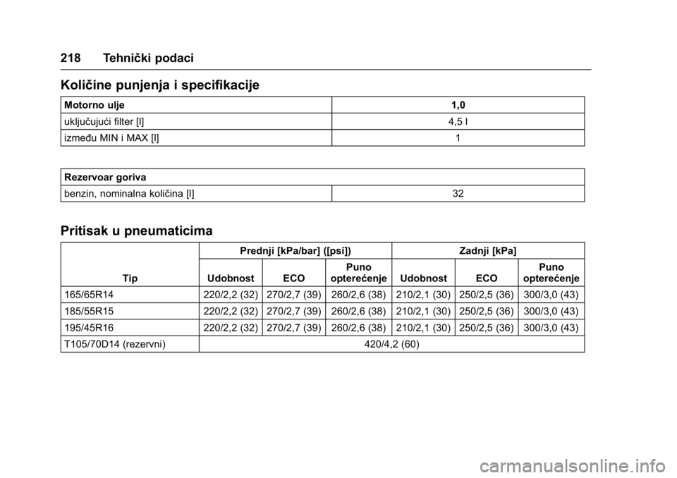 OPEL KARL 2016  Uputstvo za upotrebu (in Serbian) OPEL Karl Owner Manual (GMK-Localizing-EU LHD-9231167) - 2016 -
CRC - 9/9/15
218 Tehnički podaci
Količine punjenja i specifikacije
Motorno ulje1,0
uključujući filter [l] 4,5 l
između MIN i MAX [l