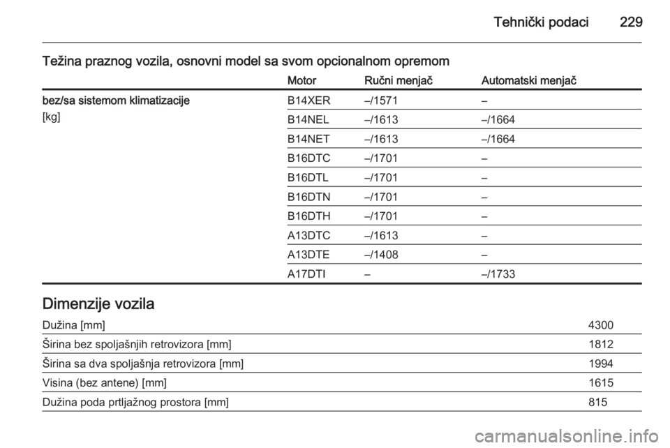OPEL MERIVA 2014.5  Uputstvo za upotrebu (in Serbian) Tehnički podaci229
Težina praznog vozila, osnovni model sa svom opcionalnom opremomMotorRučni menjačAutomatski menjačbez/sa sistemom klimatizacije
[kg]B14XER–/1571–B14NEL–/1613–/1664B14NE