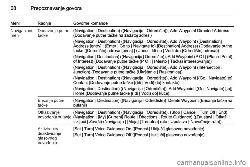 OPEL MERIVA 2015 Uputstvo za rukovanje Infotainment sistemom (in Serbian) 68Prepoznavanje govora
MeniRadnjaGovorne komandeNavigacioni
meniDodavanje putne
tačke(Navigation | Destination) ((Navigacija | Odredište)) , Add Waypoint Directed Address
(Dodavanje putne tačke na OPEL MERIVA 2015 Uputstvo za rukovanje Infotainment sistemom (in Serbian) 68Prepoznavanje govora
MeniRadnjaGovorne komandeNavigacioni
meniDodavanje putne
tačke(Navigation | Destination) ((Navigacija | Odredište)) , Add Waypoint Directed Address
(Dodavanje putne tačke na