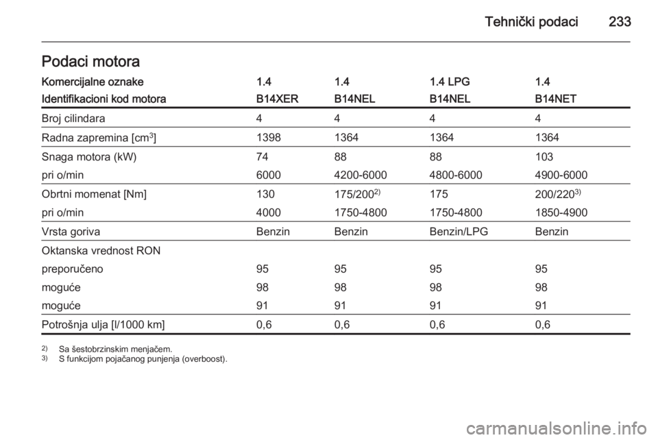 OPEL MERIVA 2015  Uputstvo za upotrebu (in Serbian) Tehnički podaci233Podaci motoraKomercijalne oznake1.41.41.4 LPG1.4Identifikacioni kod motoraB14XERB14NELB14NELB14NETBroj cilindara4444Radna zapremina [cm3
]1398136413641364Snaga motora (kW)748888103p