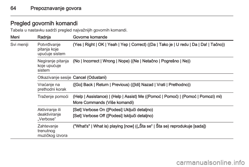 OPEL MERIVA 2015.5  Uputstvo za rukovanje Infotainment sistemom (in Serbian) 64Prepoznavanje govoraPregled govornih komandi
Tabela u nastavku sadrži pregled najvažnijih govornih komandi.MeniRadnjaGovorne komandeSvi menijiPotvrđivanje
pitanja koje
upućuje sistem(Yes | Right