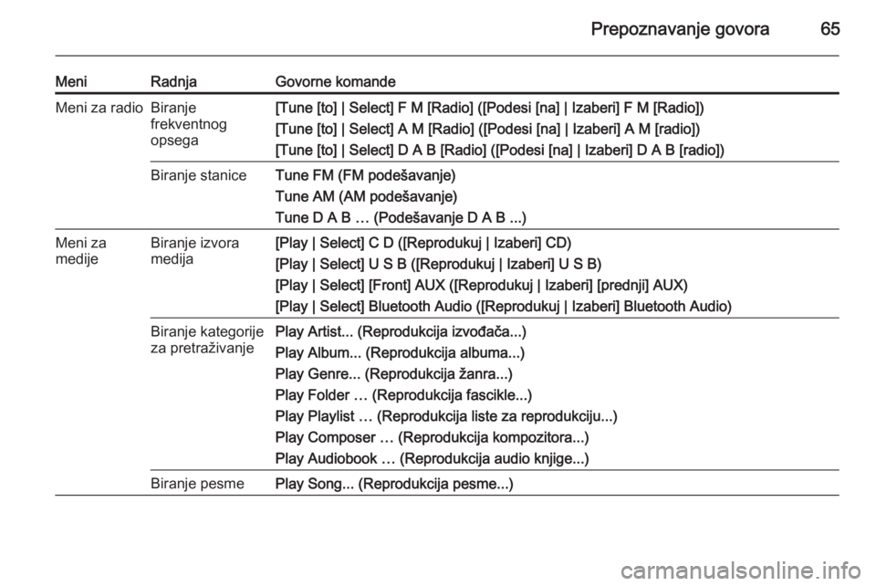 OPEL MERIVA 2015.5  Uputstvo za rukovanje Infotainment sistemom (in Serbian) Prepoznavanje govora65
MeniRadnjaGovorne komandeMeni za radioBiranje
frekventnog
opsega[Tune [to] | Select] F M [Radio] ([Podesi [na] | Izaberi] F M [Radio])
[Tune [to] | Select] A M [Radio] ([Podesi 