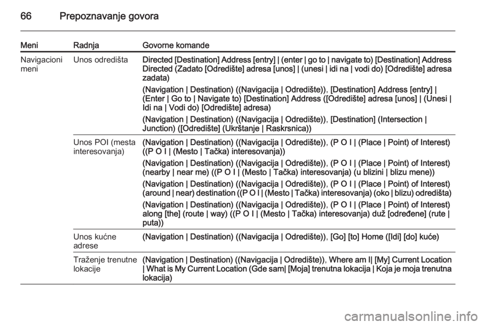 OPEL MERIVA 2015.5  Uputstvo za rukovanje Infotainment sistemom (in Serbian) 66Prepoznavanje govora
MeniRadnjaGovorne komandeNavigacioni
meniUnos odredištaDirected [Destination] Address [entry] | (enter | go to | navigate to) [Destination] Address
Directed (Zadato [Odredište