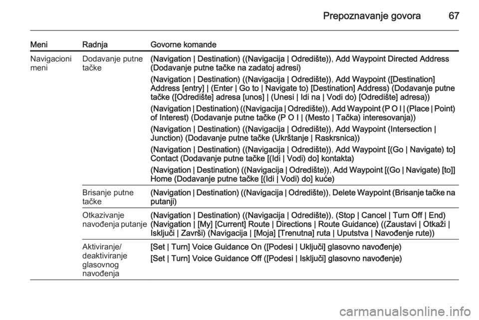 OPEL MERIVA 2015.5  Uputstvo za rukovanje Infotainment sistemom (in Serbian) Prepoznavanje govora67
MeniRadnjaGovorne komandeNavigacioni
meniDodavanje putne
tačke(Navigation | Destination) ((Navigacija | Odredište)) , Add Waypoint Directed Address
(Dodavanje putne tačke na 