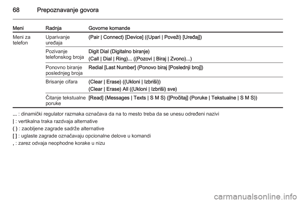 OPEL MERIVA 2015.5  Uputstvo za rukovanje Infotainment sistemom (in Serbian) 68Prepoznavanje govora
MeniRadnjaGovorne komandeMeni za
telefonUparivanje
uređaja(Pair | Connect) [Device] ((Upari | Poveži) [Uređaj])Pozivanje
telefonskog brojaDigit Dial (Digitalno biranje)
(Call