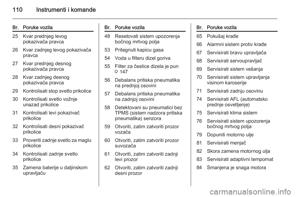 OPEL MERIVA 2015.5  Uputstvo za upotrebu (in Serbian) 110Instrumenti i komande
Br.Poruke vozila25Kvar prednjeg levog
pokazivača pravca26Kvar zadnjeg levog pokazivača
pravca27Kvar prednjeg desnog
pokazivača pravca28Kvar zadnjeg desnog
pokazivača pravc