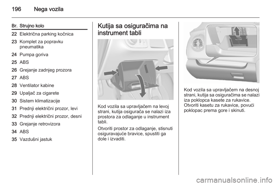 OPEL MERIVA 2015.5  Uputstvo za upotrebu (in Serbian) 196Nega vozila
Br.Strujno kolo22Električna parking kočnica23Komplet za popravku
pneumatika24Pumpa goriva25ABS26Grejanje zadnjeg prozora27ABS28Ventilator kabine29Upaljač za cigarete30Sistem klimatiz