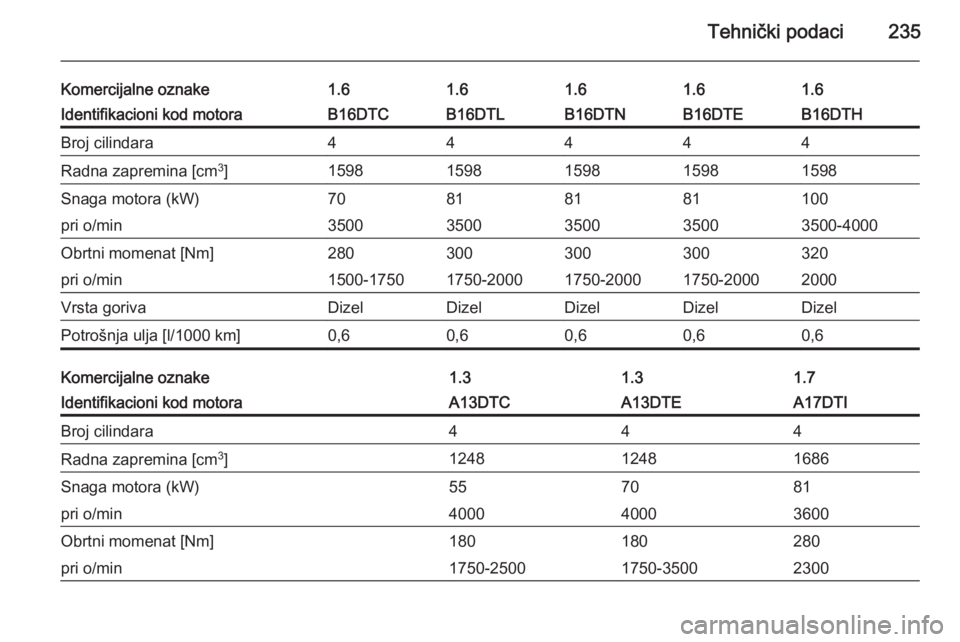 OPEL MERIVA 2015.5  Uputstvo za upotrebu (in Serbian) Tehnički podaci235
Komercijalne oznake1.61.61.61.61.6Identifikacioni kod motoraB16DTCB16DTLB16DTNB16DTHB16DTEBroj cilindara44444Radna zapremina [cm3
]15981598159815981598Snaga motora (kW)70818110081p