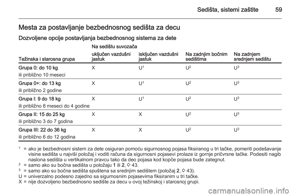OPEL MERIVA 2015.5  Uputstvo za upotrebu (in Serbian) Sedišta, sistemi zaštite59Mesta za postavljanje bezbednosnog sedišta za decuDozvoljene opcije postavljanja bezbednosnog sistema za dete
Težinska i starosna grupa
Na sedištu suvozača
Na zadnjim b