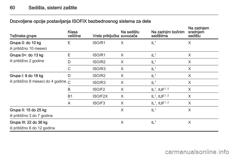 OPEL MERIVA 2015.5  Uputstvo za upotrebu (in Serbian) 60Sedišta, sistemi zaštite
Dozvoljene opcije postavljanja ISOFIX bezbednosnog sistema za dete
Težinske grupeKlasa
veličineVrste priključkaNa sedištu
suvozačaNa zadnjim bočnim
sedištimaNa zadn