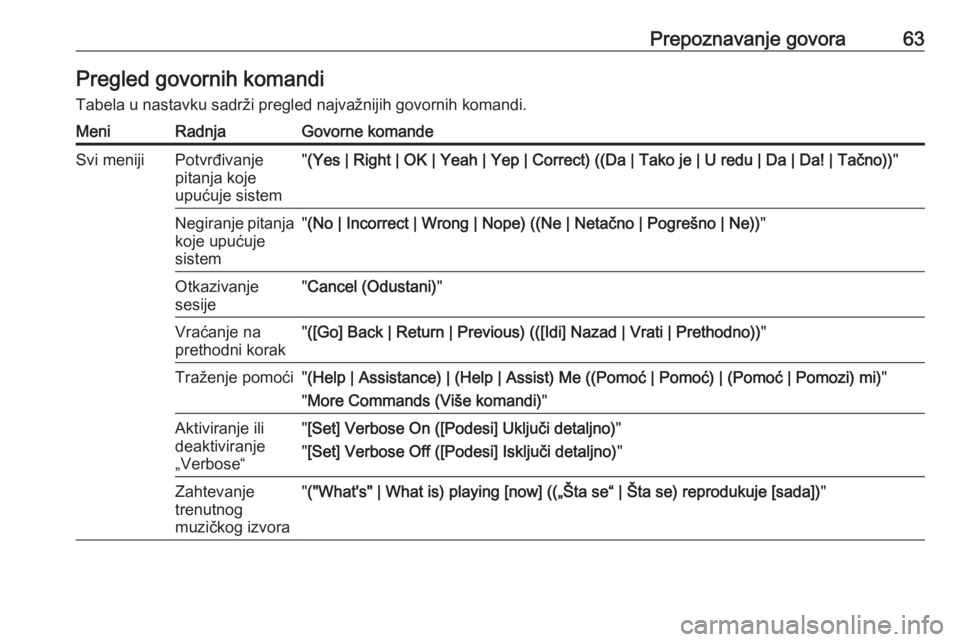 OPEL MERIVA 2016  Uputstvo za rukovanje Infotainment sistemom (in Serbian) Prepoznavanje govora63Pregled govornih komandi
Tabela u nastavku sadrži pregled najvažnijih govornih komandi.MeniRadnjaGovorne komandeSvi menijiPotvrđivanje
pitanja koje
upućuje sistem" (Yes |