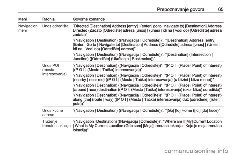 OPEL MERIVA 2016  Uputstvo za rukovanje Infotainment sistemom (in Serbian) Prepoznavanje govora65MeniRadnjaGovorne komandeNavigacioni
meniUnos odredišta" Directed [Destination] Address [entry] | (enter | go to | navigate to) [Destination] Address
Directed (Zadato [Odred