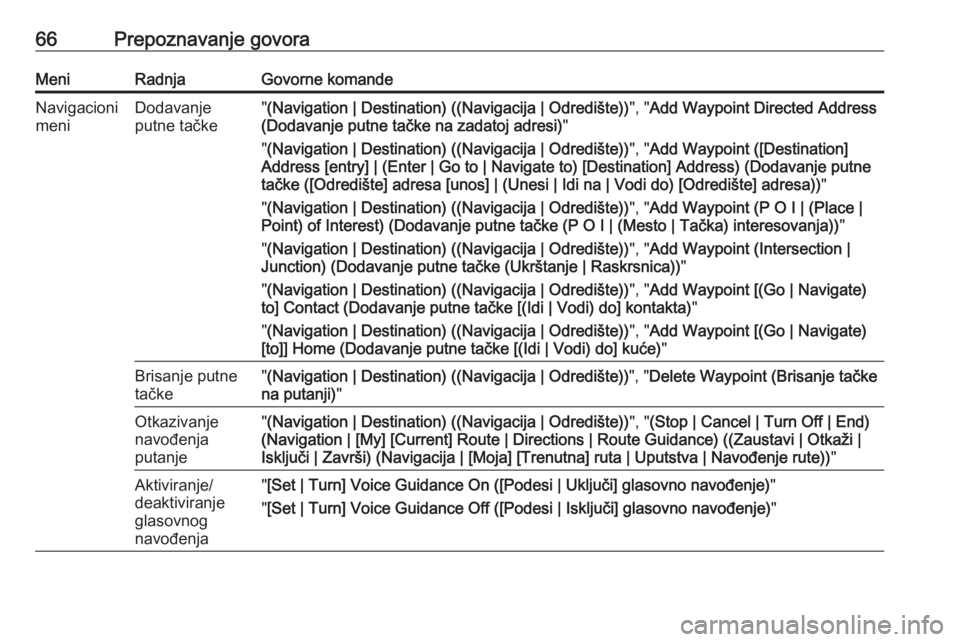 OPEL MERIVA 2016  Uputstvo za rukovanje Infotainment sistemom (in Serbian) 66Prepoznavanje govoraMeniRadnjaGovorne komandeNavigacioni
meniDodavanje
putne tačke" (Navigation | Destination) ((Navigacija | Odredište)) ", "Add Waypoint Directed Address
(Dodavanje p