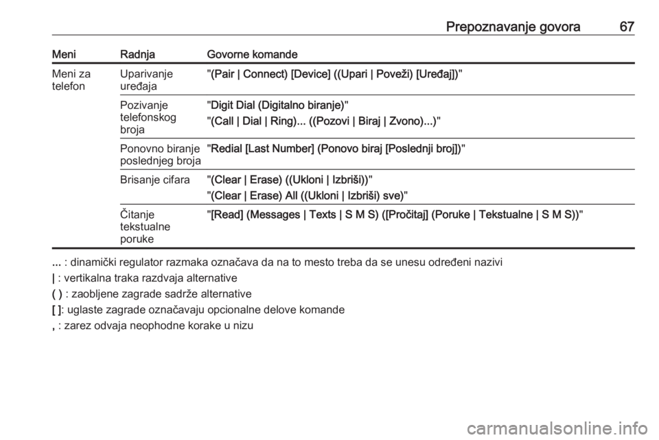 OPEL MERIVA 2016  Uputstvo za rukovanje Infotainment sistemom (in Serbian) Prepoznavanje govora67MeniRadnjaGovorne komandeMeni za
telefonUparivanje
uređaja" (Pair | Connect) [Device] ((Upari | Poveži) [Uređaj]) "Pozivanje
telefonskog
broja" Digit Dial (Digital