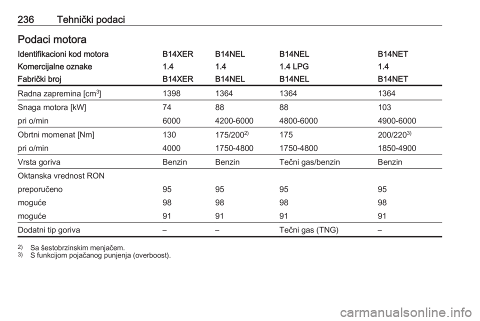 OPEL MERIVA 2016  Uputstvo za upotrebu (in Serbian) 236Tehnički podaciPodaci motoraIdentifikacioni kod motoraB14XERB14NELB14NELB14NETKomercijalne oznake1.41.41.4 LPG1.4Fabrički brojB14XERB14NELB14NELB14NETRadna zapremina [cm3
]1398136413641364Snaga m