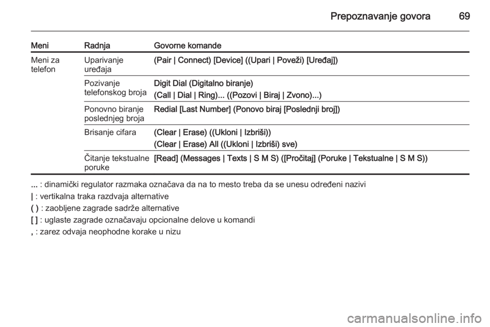 OPEL MOKKA 2015  Uputstvo za rukovanje Infotainment sistemom (in Serbian) Prepoznavanje govora69
MeniRadnjaGovorne komandeMeni za
telefonUparivanje
uređaja(Pair | Connect) [Device] ((Upari | Poveži) [Uređaj])Pozivanje
telefonskog brojaDigit Dial (Digitalno biranje)
(Call