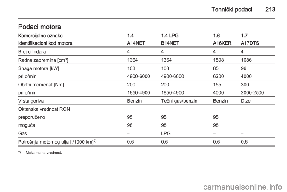 OPEL MOKKA 2015  Uputstvo za upotrebu (in Serbian) Tehnički podaci213Podaci motoraKomercijalne oznake1.41.4 LPG1.61.7Identifikacioni kod motoraA14NETB14NETA16XERA17DTSBroj cilindara4444Radna zapremina [cm3
]1364136415981686Snaga motora [kW]1031038596