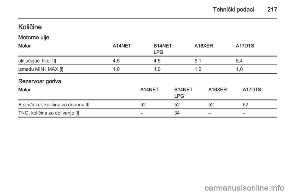 OPEL MOKKA 2015  Uputstvo za upotrebu (in Serbian) Tehnički podaci217Količine
Motorno uljeMotorA14NETB14NET
LPGA16XERA17DTSuključujući filter [l]4,54,55,15,4između MIN i MAX [l]1,01,01,01,0
Rezervoar goriva
MotorA14NETB14NET
LPGA16XERA17DTSBezin/