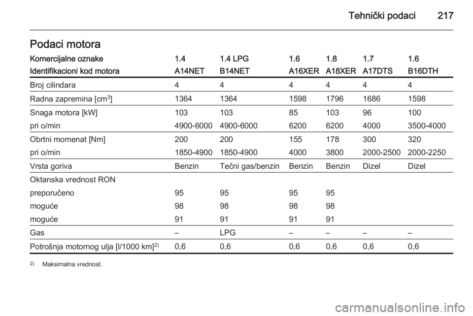 OPEL MOKKA 2015.5  Uputstvo za upotrebu (in Serbian) Tehnički podaci217Podaci motoraKomercijalne oznake1.41.4 LPG1.61.81.61.7Identifikacioni kod motoraA14NETB14NETA16XERA18XERB16DTHA17DTSBroj cilindara444444Radna zapremina [cm3
]13641364159817961598168