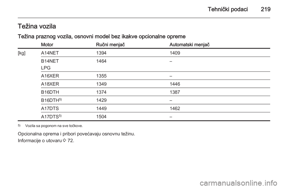 OPEL MOKKA 2015.5  Uputstvo za upotrebu (in Serbian) Tehnički podaci219Težina vozilaTežina praznog vozila, osnovni model bez ikakve opcionalne opremeMotorRučni menjačAutomatski menjač[kg]A14NET13941409B14NET
LPG1464–A16XER1355–A18XER13491446B1