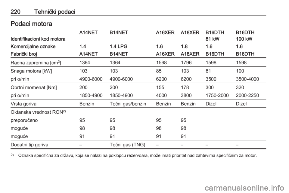 OPEL MOKKA 2016.5 Uputstvo za upotrebu (in Serbian) 220Tehnički podaciPodaci motoraIdentifikacioni kod motora
A14NETB14NETA16XERA18XERB16DTH
100 kWB16DTH
81 kWKomercijalne oznake1.41.4 LPG1.61.81.61.6Fabrički brojA14NETB14NETA16XERA18XERB16DTHB16DTHR OPEL MOKKA 2016.5 Uputstvo za upotrebu (in Serbian) 220Tehnički podaciPodaci motoraIdentifikacioni kod motora
A14NETB14NETA16XERA18XERB16DTH
100 kWB16DTH
81 kWKomercijalne oznake1.41.4 LPG1.61.81.61.6Fabrički brojA14NETB14NETA16XERA18XERB16DTHB16DTHR