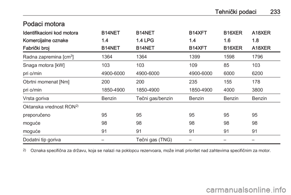 OPEL MOKKA X 2017  Uputstvo za upotrebu (in Serbian) Tehnički podaci233Podaci motoraIdentifikacioni kod motoraB14NETB14NETB14XFTB16XERA18XERKomercijalne oznake1.41.4 LPG1.41.61.8Fabrički brojB14NETB14NETB14XFTB16XERA18XERRadna zapremina [cm3
]13641364