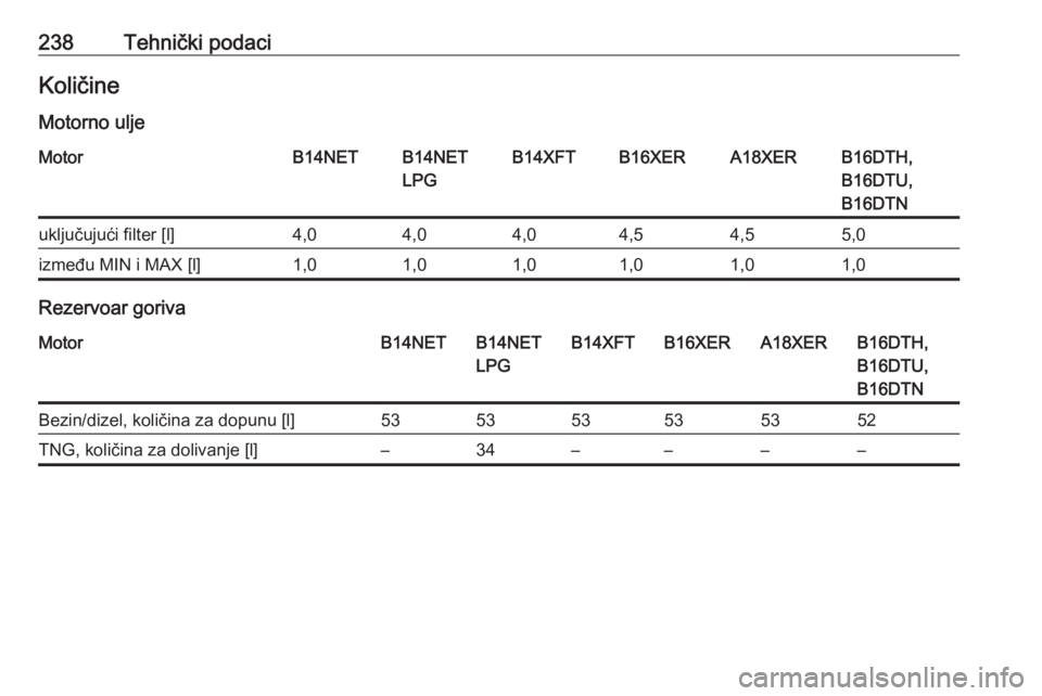 OPEL MOKKA X 2017  Uputstvo za upotrebu (in Serbian) 238Tehnički podaciKoličineMotorno uljeMotorB14NETB14NET
LPGB14XFTB16XERA18XERB16DTH,
B16DTU,
B16DTNuključujući filter [l]4,04,04,04,54,55,0između MIN i MAX [l]1,01,01,01,01,01,0
Rezervoar goriva

