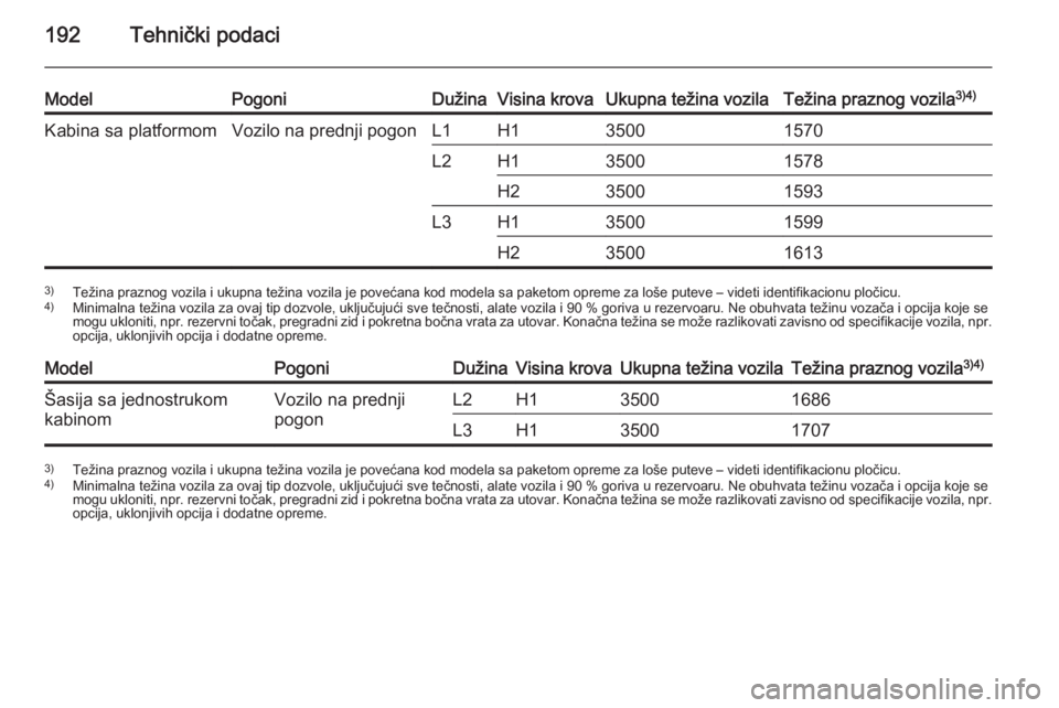 OPEL MOVANO_B 2015 Uputstvo za upotrebu (in Serbian) 192Tehnički podaci
ModelPogoniDužinaVisina krovaUkupna težina vozilaTežina praznog vozila3)4)Kabina sa platformomVozilo na prednji pogonL1H135001570L2H135001578H235001593L3H135001599H2350016133)
T OPEL MOVANO_B 2015 Uputstvo za upotrebu (in Serbian) 192Tehnički podaci
ModelPogoniDužinaVisina krovaUkupna težina vozilaTežina praznog vozila3)4)Kabina sa platformomVozilo na prednji pogonL1H135001570L2H135001578H235001593L3H135001599H2350016133)
T