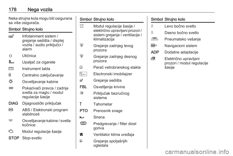 OPEL MOVANO_B 2016  Uputstvo za upotrebu (in Serbian) 178Nega vozilaNeka strujna kola mogu biti osiguranasa više osigurača.SimbolStrujno koloZInfotainment sistem /
grejanje sedišta / displej
vozila / audio priključci /
alarm?UtičnicaÌUpaljač za ci