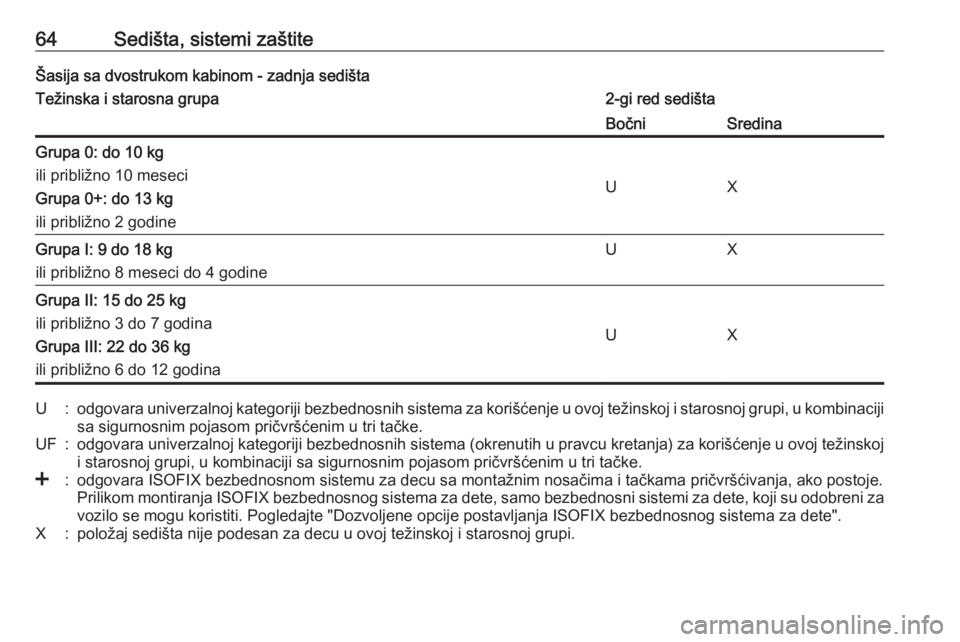 OPEL MOVANO_B 2016.5  Uputstvo za upotrebu (in Serbian) 64Sedišta, sistemi zaštiteŠasija sa dvostrukom kabinom - zadnja sedištaTežinska i starosna grupa2-gi red sedištaBočniSredinaGrupa 0: do 10 kg
ili približno 10 meseci
Grupa 0+: do 13 kg
ili pri