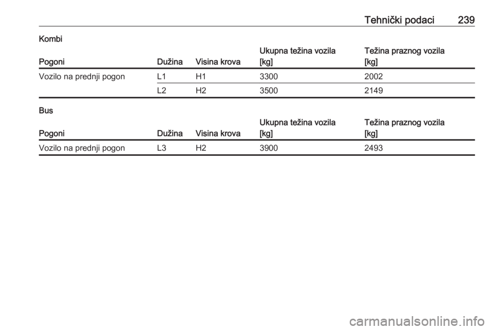 OPEL MOVANO_B 2018  Uputstvo za upotrebu (in Serbian) Tehnički podaci239Kombi
PogoniDužinaVisina krova
Ukupna težina vozila
[kg]Težina praznog vozila
[kg]Vozilo na prednji pogonL1H133002002L2H235002149
Bus
PogoniDužinaVisina krova
Ukupna težina voz