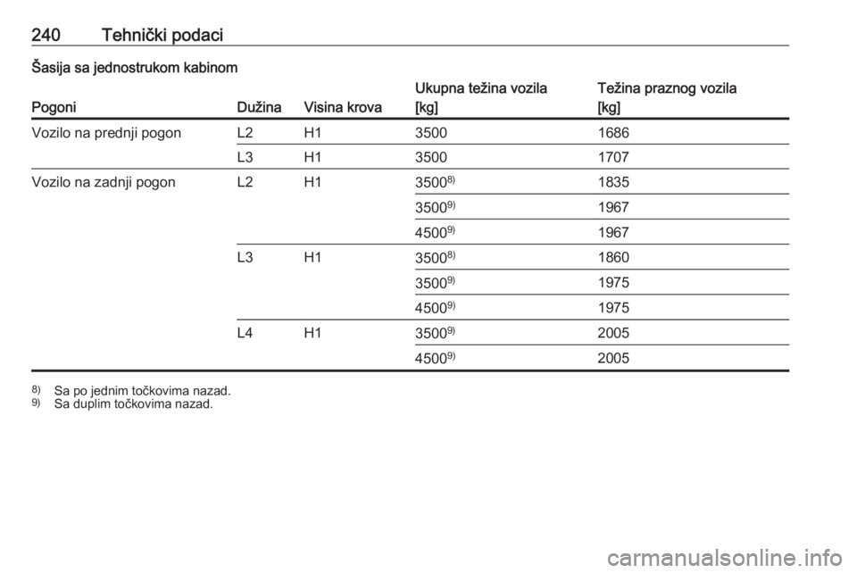 OPEL MOVANO_B 2018  Uputstvo za upotrebu (in Serbian) 240Tehnički podaciŠasija sa jednostrukom kabinom
PogoniDužinaVisina krova
Ukupna težina vozila
[kg]Težina praznog vozila
[kg]Vozilo na prednji pogonL2H135001686L3H135001707Vozilo na zadnji pogonL