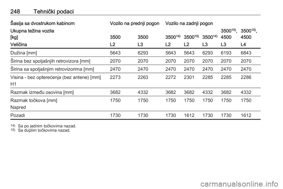 OPEL MOVANO_B 2018  Uputstvo za upotrebu (in Serbian) 248Tehnički podaciŠasija sa dvostrukom kabinomVozilo na prednji pogonVozilo na zadnji pogonUkupna težina vozila
[kg]
350035003500 14)350015)350014)
350015)
,
45003500 15)
,
4500VeličinaL2L3L2L2L3L