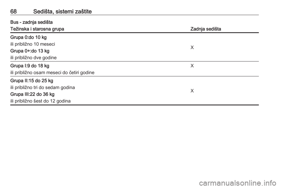 OPEL MOVANO_B 2018  Uputstvo za upotrebu (in Serbian) 68Sedišta, sistemi zaštiteBus - zadnja sedištaTežinska i starosna grupaZadnja sedištaGrupa 0:do 10 kg
ili približno 10 meseci
Grupa 0+:do 13 kg
ili približno dve godine
X
Grupa I:9 do 18 kg
ili